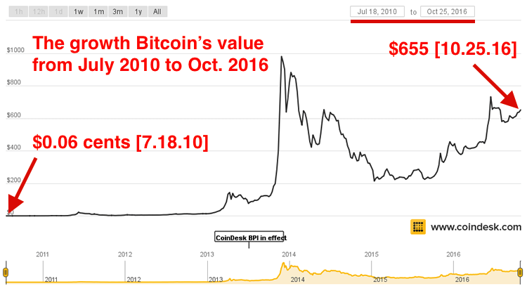 what-is-a-bitcoin-and-how-does-it-work